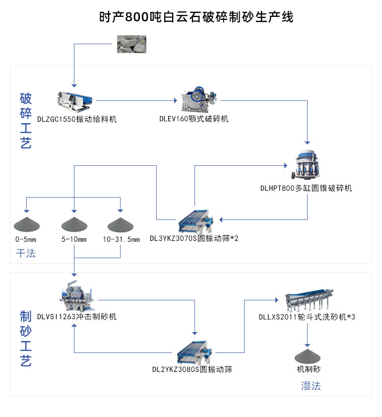 白雲石破碎生産線建設方案