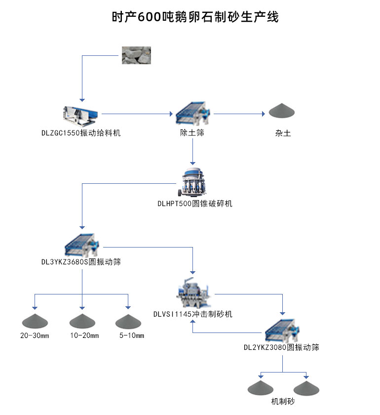 鵝卵石制砂生産線流程