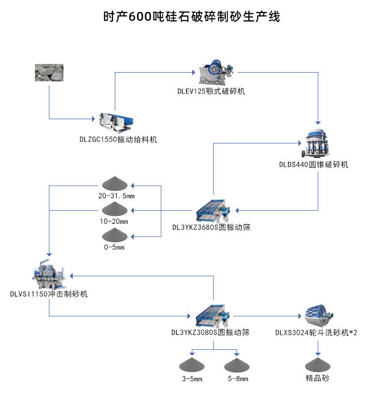 矽石破碎制砂生産線
