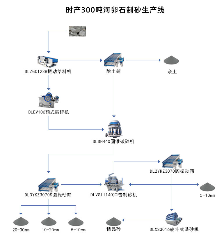 河卵石制砂生産線配置