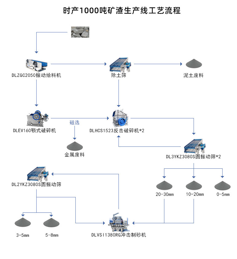礦渣生産線工藝流程