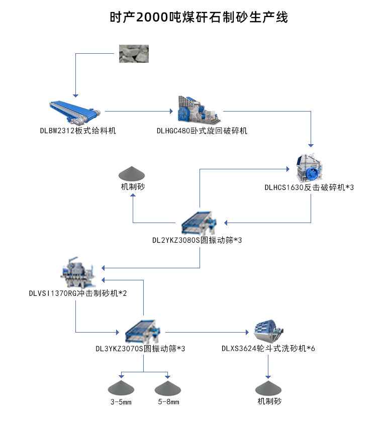 煤矸石破碎工藝流程