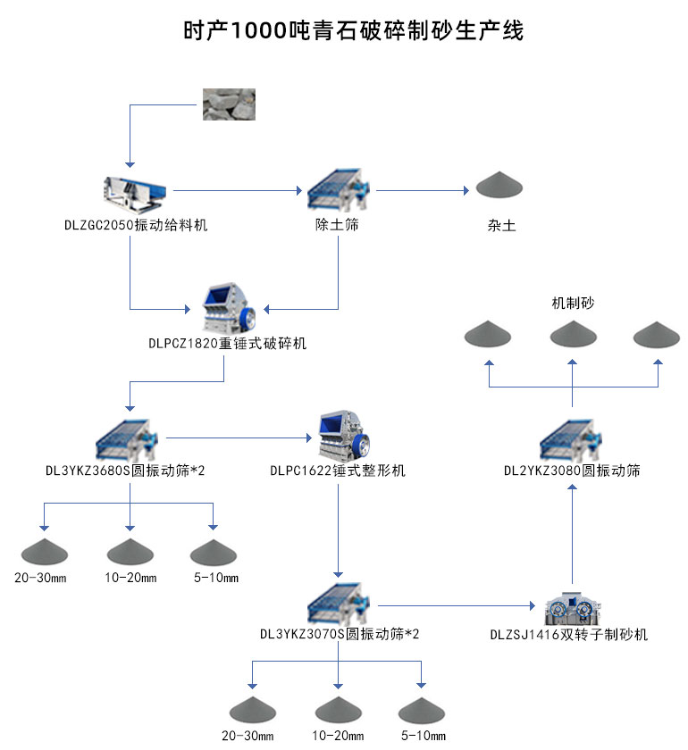 青石破碎制砂生産線