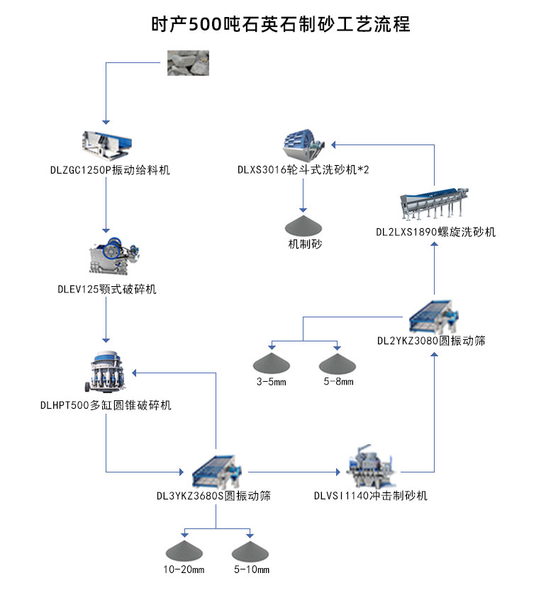 石英砂生産工藝流程生産線
