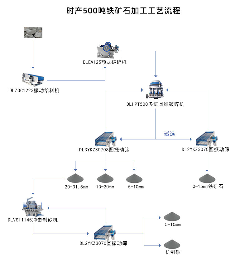 鐵礦石加工生産工藝流程