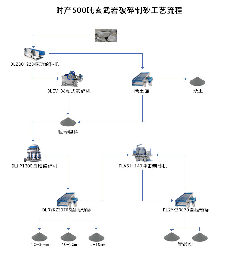 玄武岩破碎制砂工藝流程
