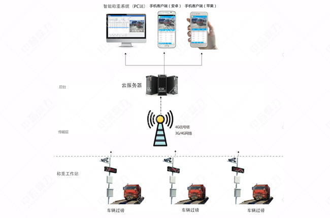 礦山無人值守稱重系統