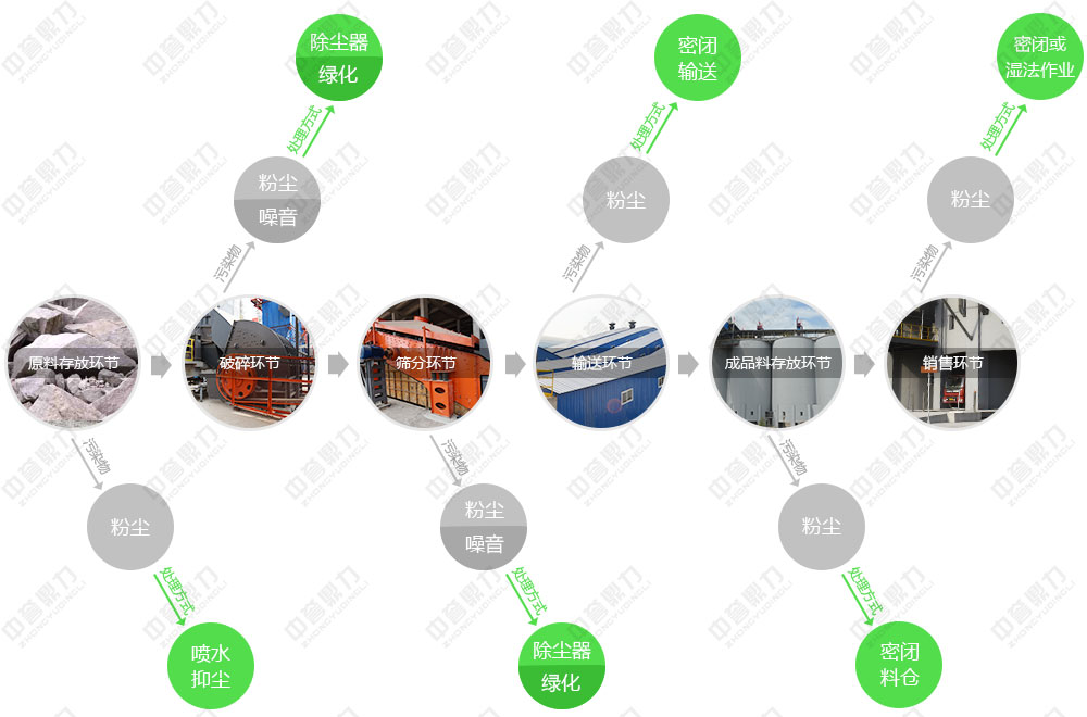 環保石子生産線設備工藝流程