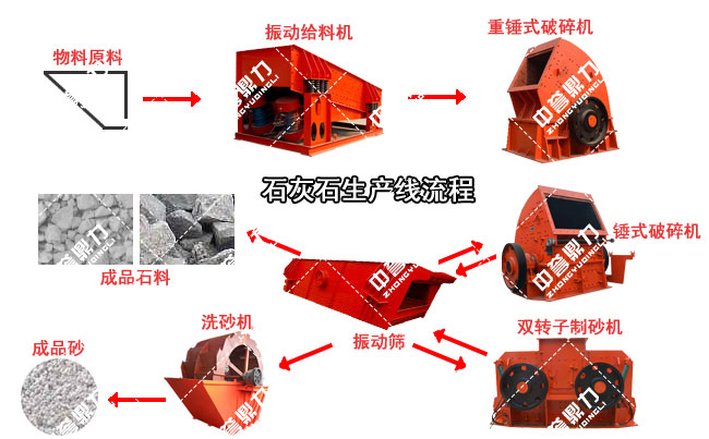 石灰石制砂生産線流程