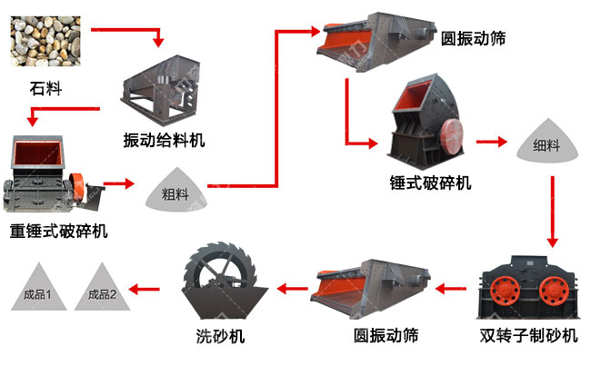 石灰石破碎生産線工藝流程